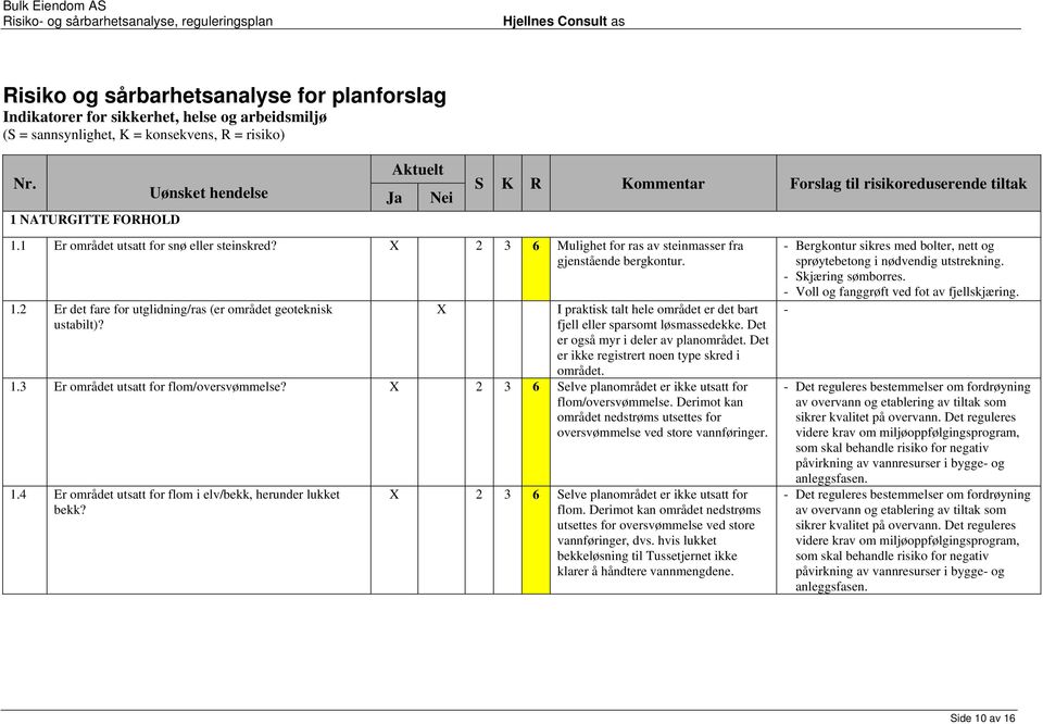 X 2 3 6 Mulighet for ras av steinmasser fra gjenstående bergkontur. 1.2 Er det fare for utglidning/ras (er området geoteknisk ustabilt)?