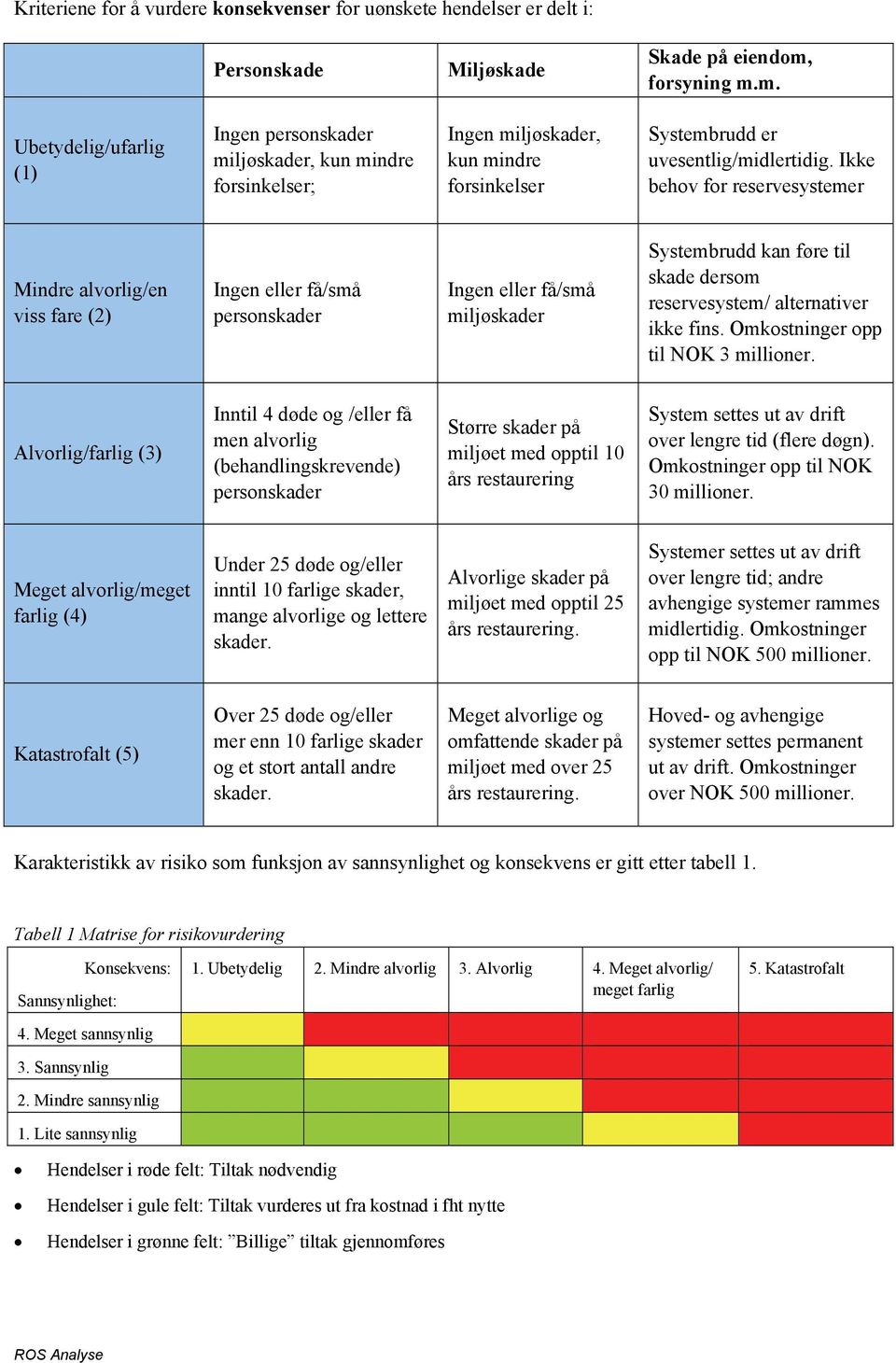 Ikke behov reservesystemer Mindre alvorlig/en viss fare (2) Ingen eller få/små personskader Ingen eller få/små miljøskader Systembrudd kan føre til skade dersom reservesystem/ alternativer ikke fins.