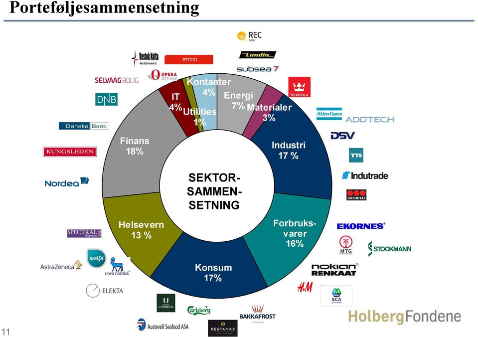 18% Helsevern 13 % SEKTOR- SAMMEN- SETNING