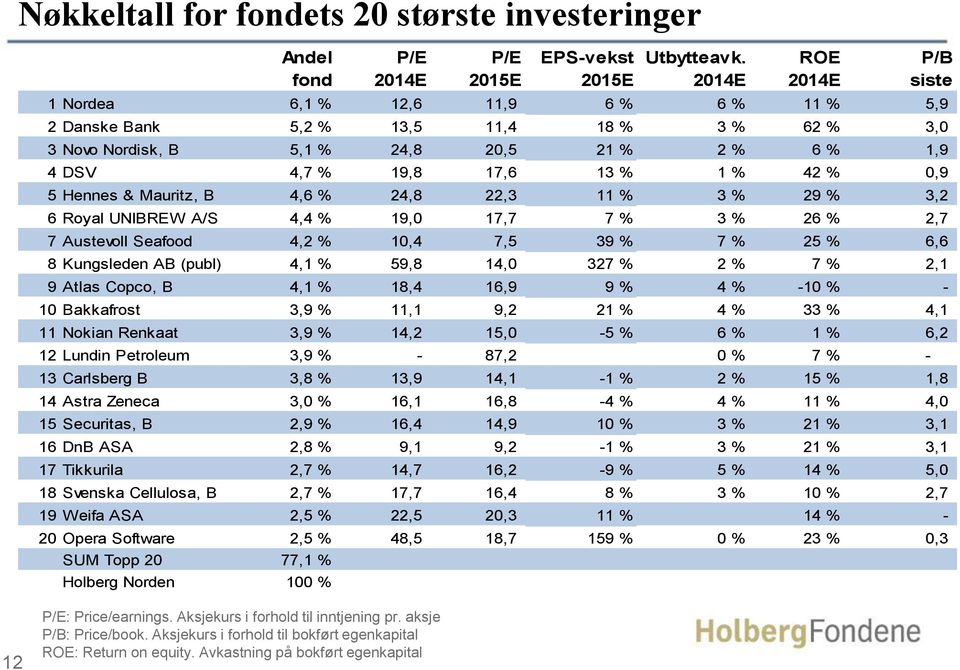 % 19,8 17,6 13 % 1 % 42 % 0,9 5 Hennes & Mauritz, B 4,6 % 24,8 22,3 11 % 3 % 29 % 3,2 6 Royal UNIBREW A/S 4,4 % 19,0 17,7 7 % 3 % 26 % 2,7 7 Austevoll Seafood 4,2 % 10,4 7,5 39 % 7 % 25 % 6,6 8