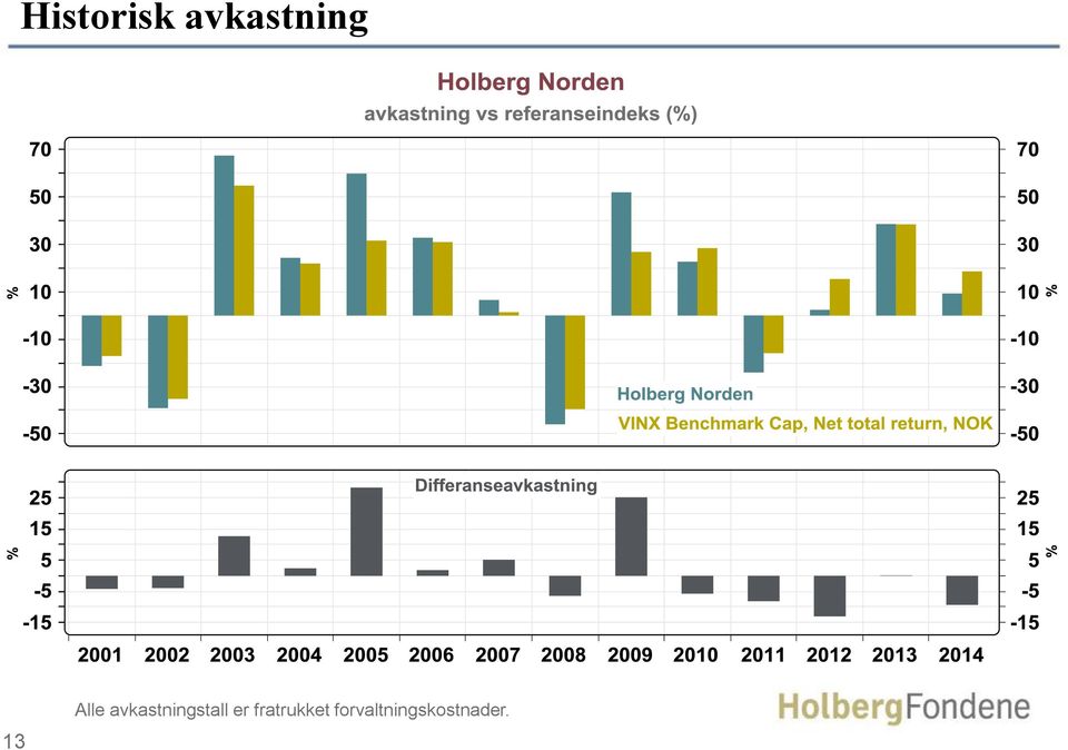 Alle avkastningstall er