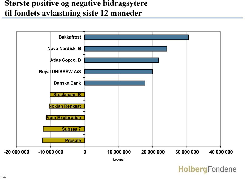 Danske Bank Stockmann B Nokian Renkaat Fram Exploration Subsea 7 Prosafe