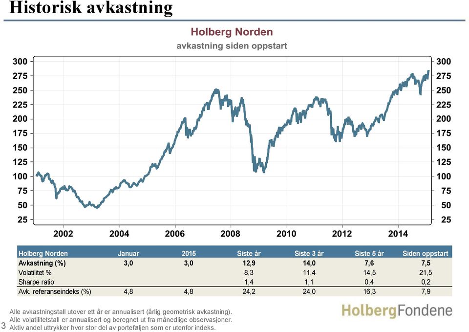 referanseindeks (%) 4,8 4,8 24,2 24,0 16,3 7,9 3 Alle avkastningstall utover ett år er annualisert (årlig geometrisk