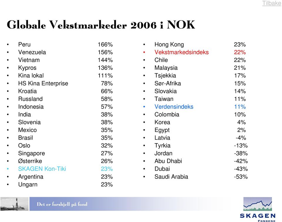 23% Argentina 23% Ungarn 23% Hong Kong 23% Vekstmarkedsindeks 22% Chile 22% Malaysia 21% Tsjekkia 17% Sør-Afrika 15% Slovakia 14%