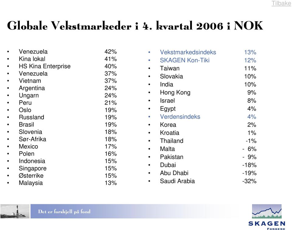 Oslo 19% Russland 19% Brasil 19% Slovenia 18% Sør-Afrika 18% Mexico 17% Polen 16% Indonesia 15% Singapore 15% Østerrike 15%