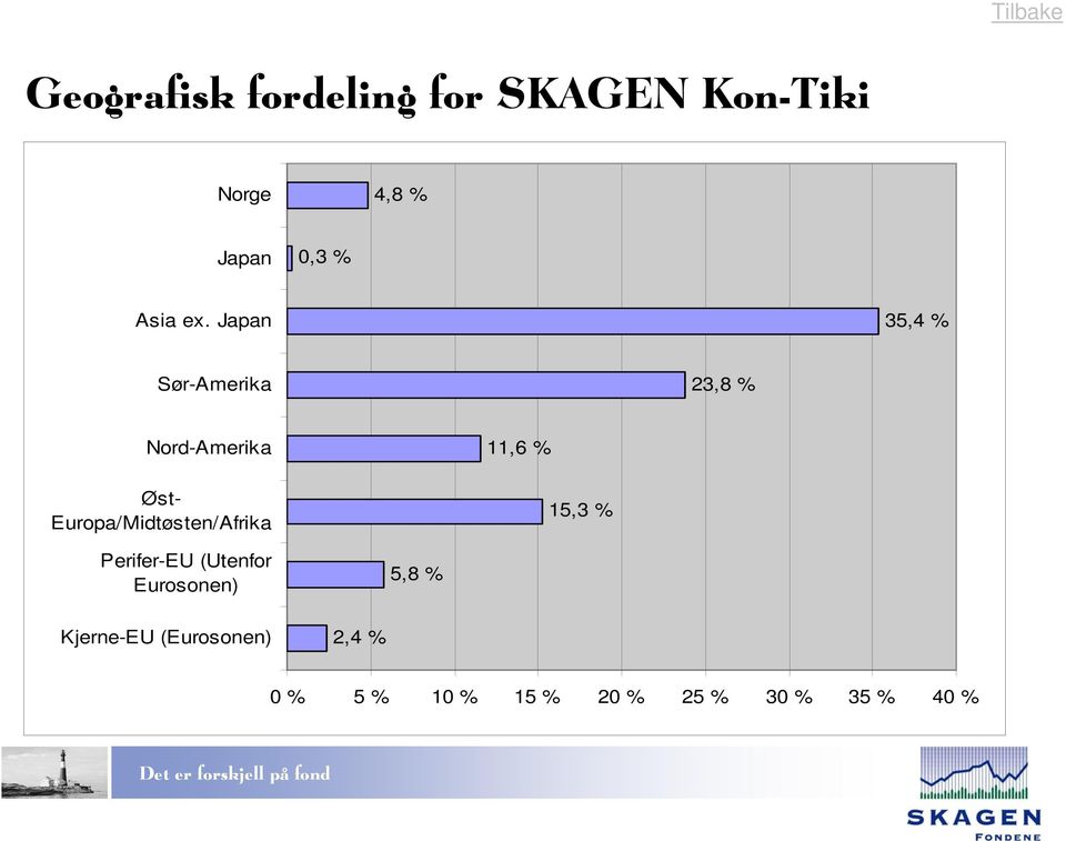 Japan 35,4 % Sør-Amerika 23,8 % Nord-Amerika Øst-