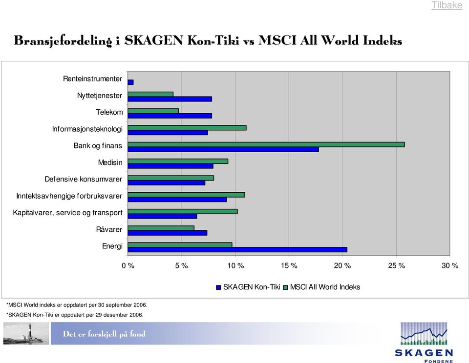 Kapitalvarer, service og transport Råvarer Energi 0 % 5 % 10 % 15 % 20 % 25 % 30 % SKAGEN Kon-Tiki MSCI