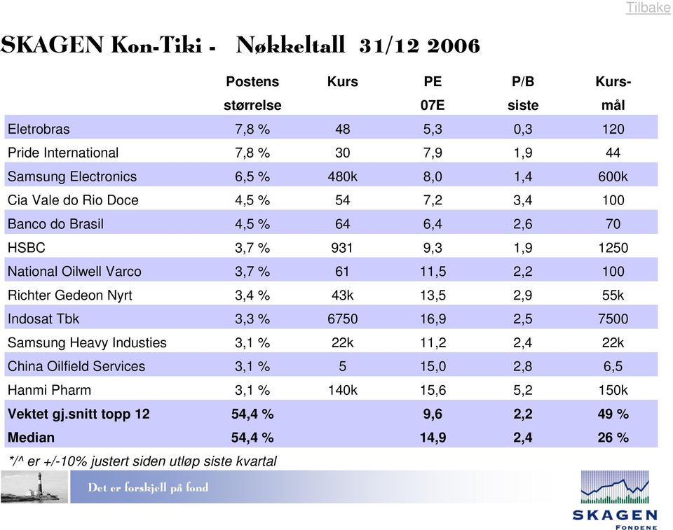 61 11,5 2,2 100 Richter Gedeon Nyrt 3,4 % 43k 13,5 2,9 55k Indosat Tbk 3,3 % 6750 16,9 2,5 7500 Samsung Heavy Industies 3,1 % 22k 11,2 2,4 22k China Oilfield Services 3,1