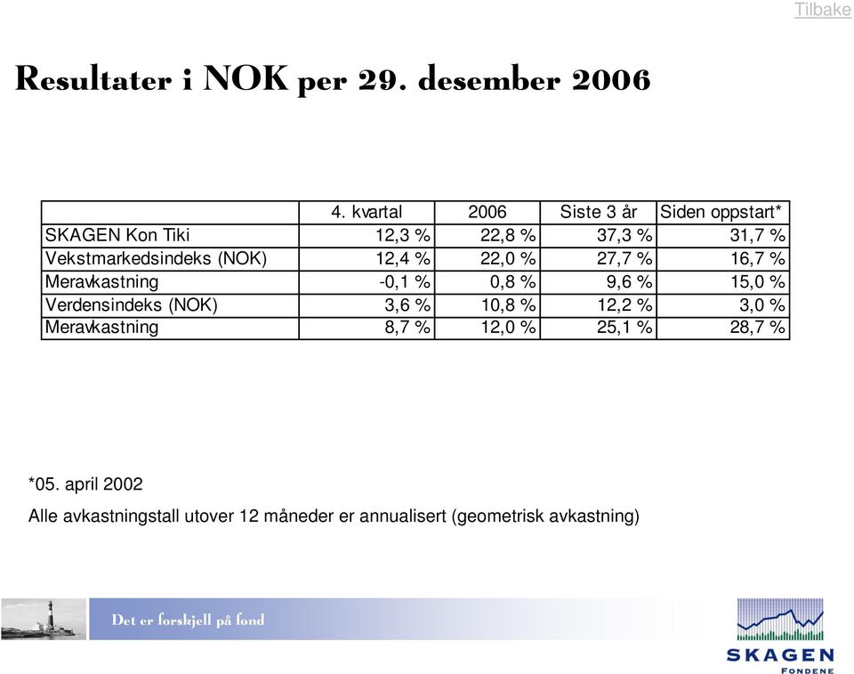 Vekstmarkedsindeks (NOK) 12,4 % 22,0 % 27,7 % 16,7 % Meravkastning -0,1 % 0,8 % 9,6 % 15,0 %