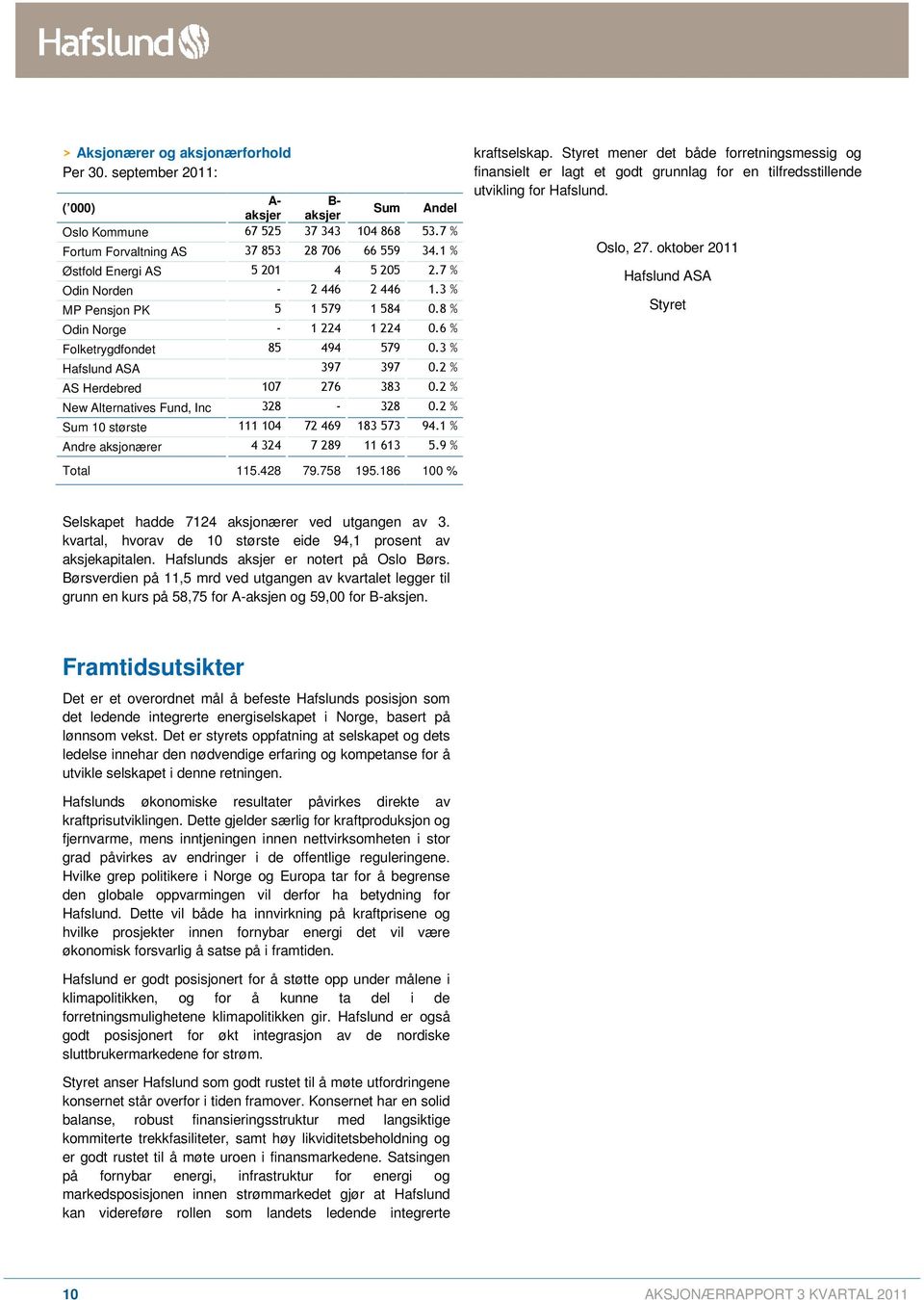 2 % AS Herdebred 107 276 383 0.2 % New Alternatives Fund, Inc 328-328 0.2 % Sum 10 største 111 104 72 469 183 573 94.1 % Andre aksjonærer 4 324 7 289 11 613 5.9 % Total 115.428 79.758 195.