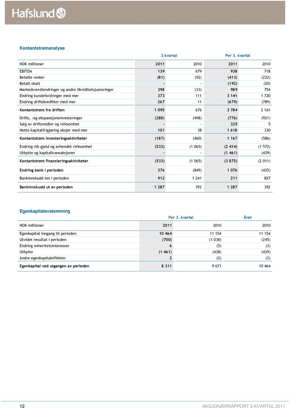 754 Endring kundefordringer med mer 373 111 3 141 1 720 Endring driftskreditter med mer 267 11 (679) (789) Kontantstrøm fra driften 1 095 676 3 784 2 161 Drifts, -og ekspansjonsinvesteringer (288)