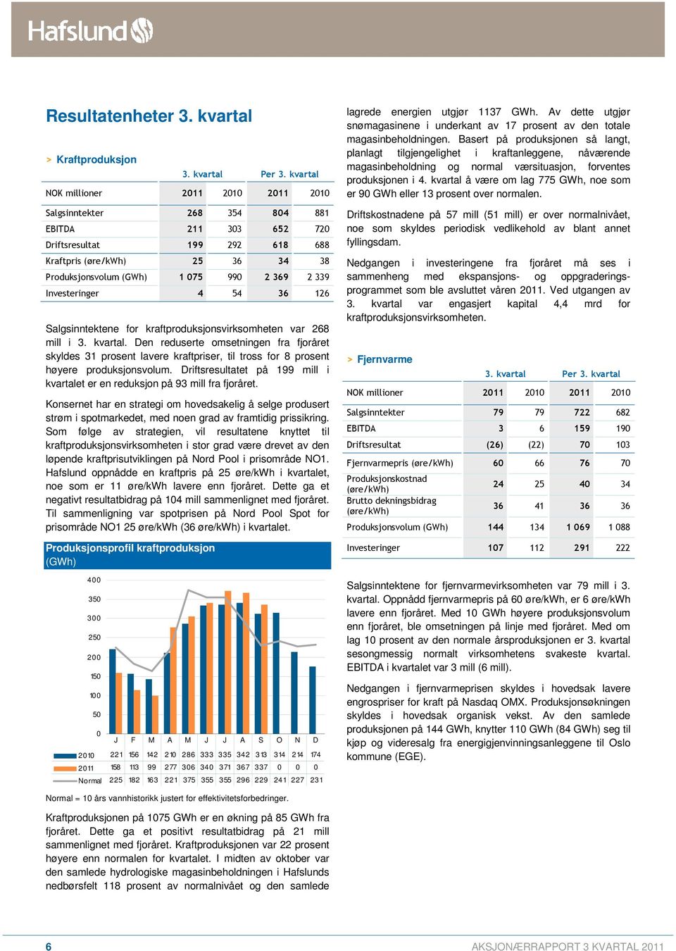 339 Investeringer 4 54 36 126 Salgsinntektene for kraftproduksjonsvirksomheten var 268 mill i 3. kvartal.