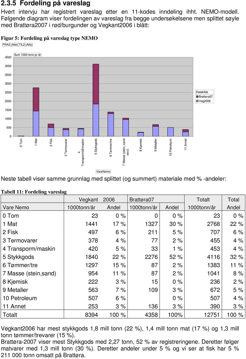 TIL2 (Alle) 45 Sum 1 tonn pr år 4 35 3 25 2 Datakilde Brattøra7 Veg26 15 1 5 Tom 1 Mat 2 Fisk 3 Termovarer 4 Transpormidl/maskin 5 Stykkgods 6 Tømmer/tre 7 Masse (stein, sand osv)) 8 Kjemisk 9