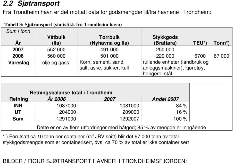 kjøretøy, hengere, stål Retningsbalanse total i Trondheim Retning År 26 27 Andel 27 INN 187 181 84 % UT 24 29 16 % Sum 1291 12927 1 % Dette er en av flere utfordringer med båtgod; 85 % av mengde er