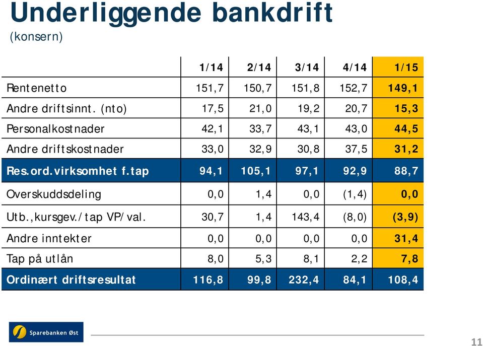 ord.virksomhet f.tap 94,1 105,1 97,1 92,9 88,7 Overskuddsdeling 0,0 1,4 0,0 (1,4) 0,0 Utb.,kursgev./tap VP/val.