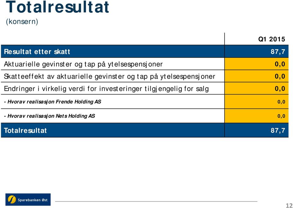 0,0 Endringer i virkelig verdi for investeringer tilgjengelig for salg 0,0 - Hvorav