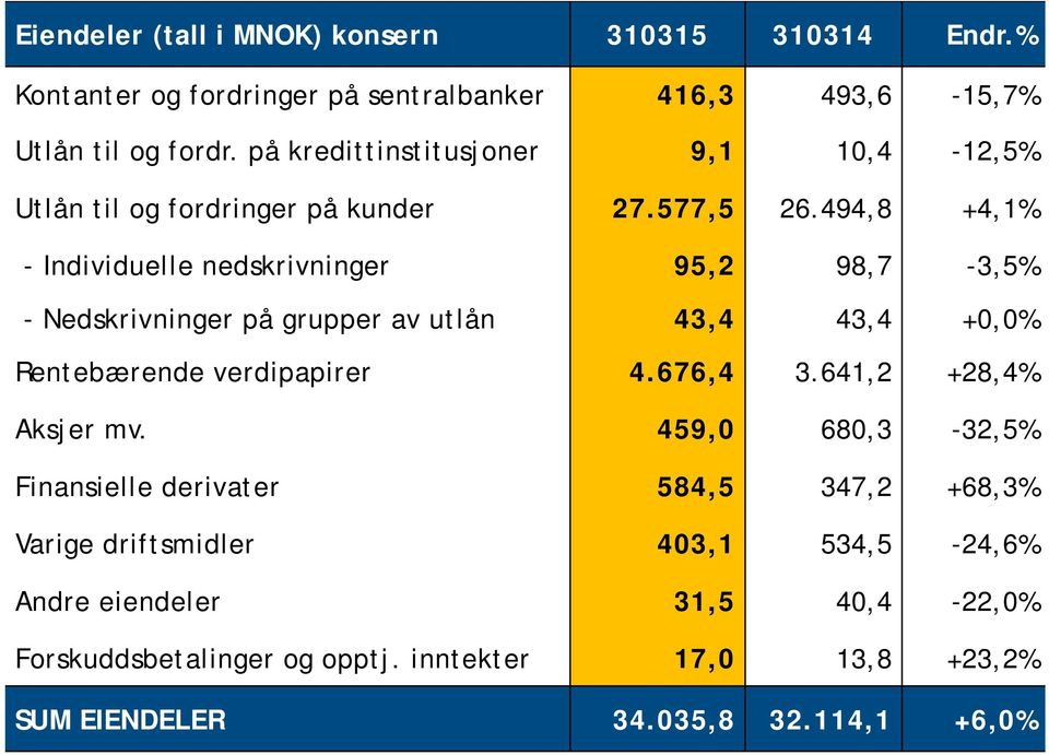 494,8 +4,1% - Individuelle nedskrivninger 95,2 98,7-3,5% - Nedskrivninger på grupper av utlån 43,4 43,4 +0,0% Rentebærende verdipapirer 4.676,4 3.