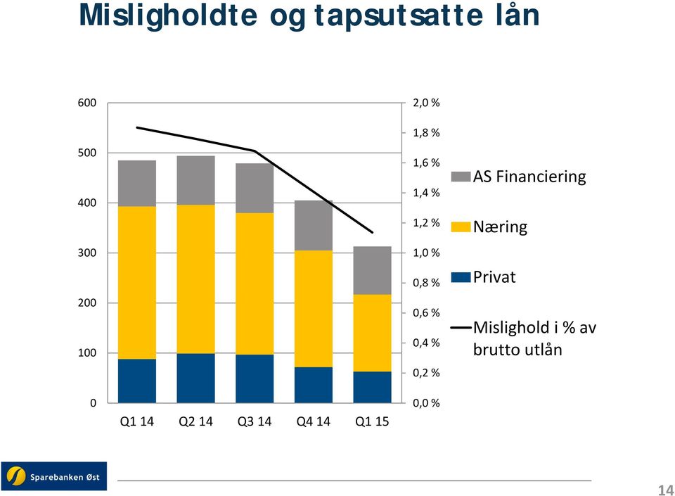 0,4 % 0,2 % AS Financiering Næring Privat Mislighold i