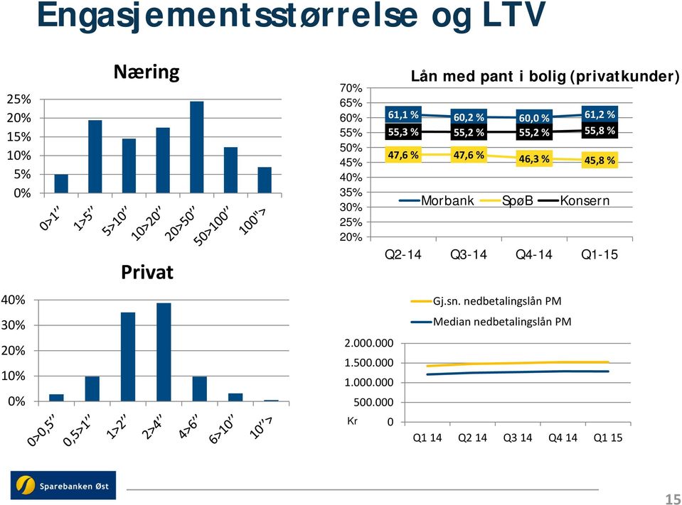 % 46,3 % 45,8 % Morbank SpøB Konsern Privat Q2-14 Q3-14 Q4-14 Q1-15 40% Gj.sn.