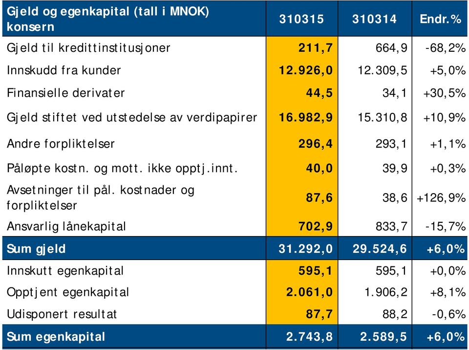 310,8 +10,9% Andre forpliktelser 296,4 293,1 +1,1% Påløpte kostn. og mott. ikke opptj.innt. 40,0 39,9 +0,3% Avsetninger til pål.