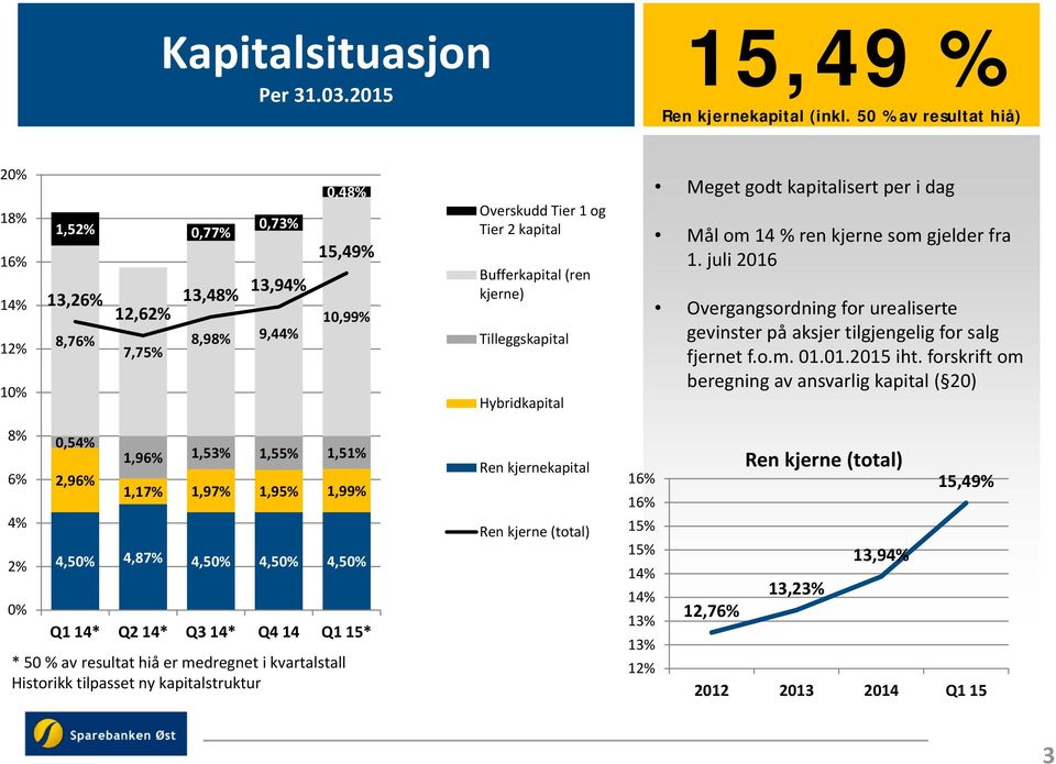 kjerne) Tilleggskapital Hybridkapital Meget godt kapitalisert per i dag Mål om 14 % ren kjerne som gjelder fra 1.