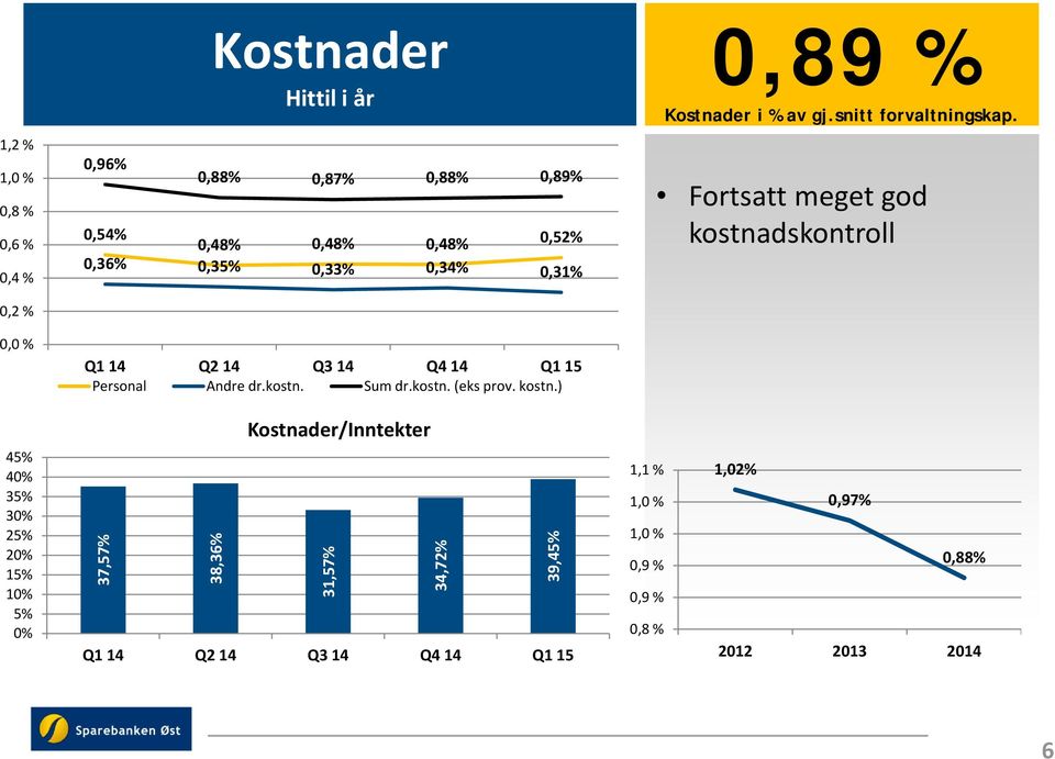 0,31% Q1 14 Q2 14 Q3 14 Q4 14 Q1 15 Personal Andre dr.kostn. Sum dr.kostn. (eks prov. kostn.