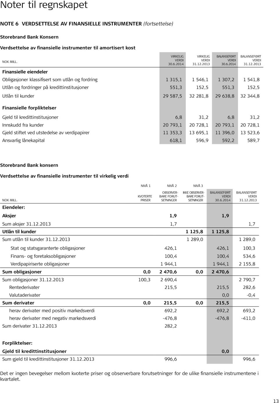 kredittinstitusjoner 551,3 152,5 551,3 152,5 Utlån til kunder 29 587,5 32 281,8 29 638,8 32 344,8 Finansielle forpliktelser Gjeld til kredittinstitusjoner 6,8 31,2 6,8 31,2 Innskudd fra kunder 20