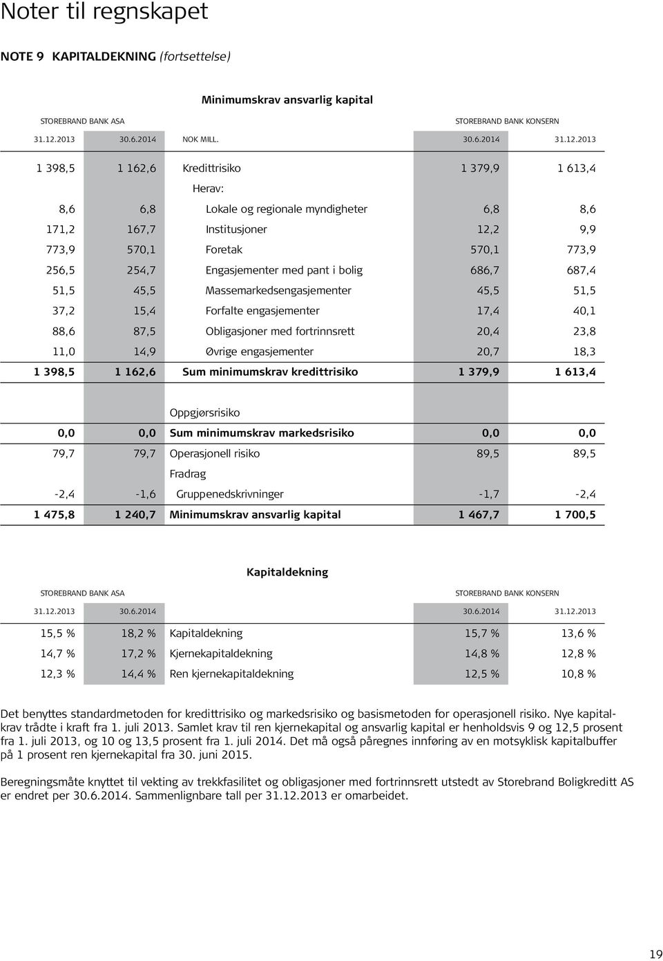 2013 1 398,5 1 162,6 Kredittrisiko 1 379,9 1 613,4 Herav: 8,6 6,8 Lokale og regionale myndigheter 6,8 8,6 171,2 167,7 Institusjoner 12,2 9,9 773,9 570,1 Foretak 570,1 773,9 256,5 254,7 Engasjementer