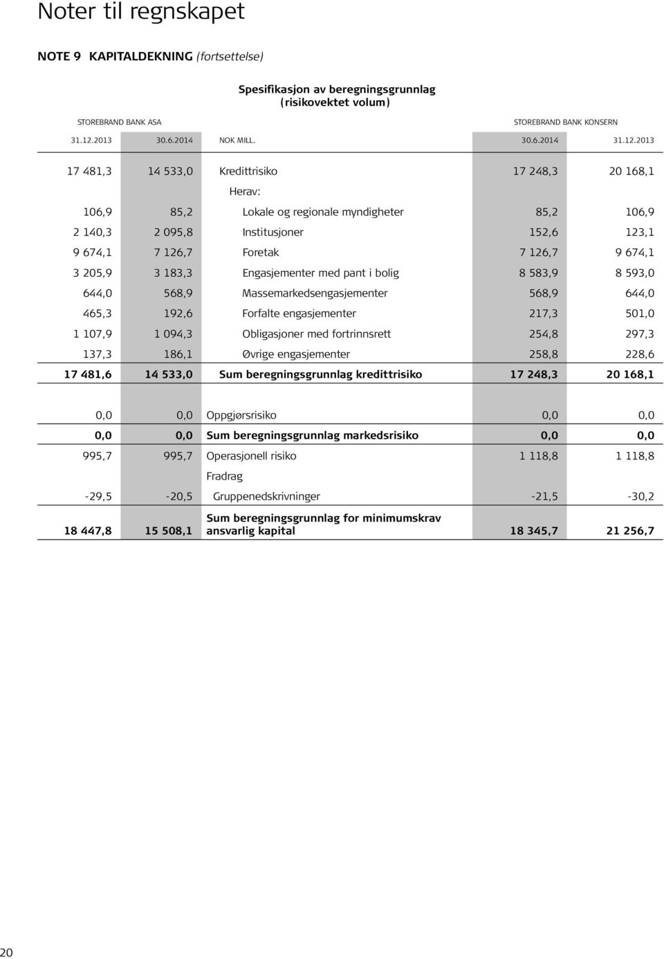 2013 17 481,3 14 533,0 Kredittrisiko 17 248,3 20 168,1 Herav: 106,9 85,2 Lokale og regionale myndigheter 85,2 106,9 2 140,3 2 095,8 Institusjoner 152,6 123,1 9 674,1 7 126,7 Foretak 7 126,7 9 674,1 3