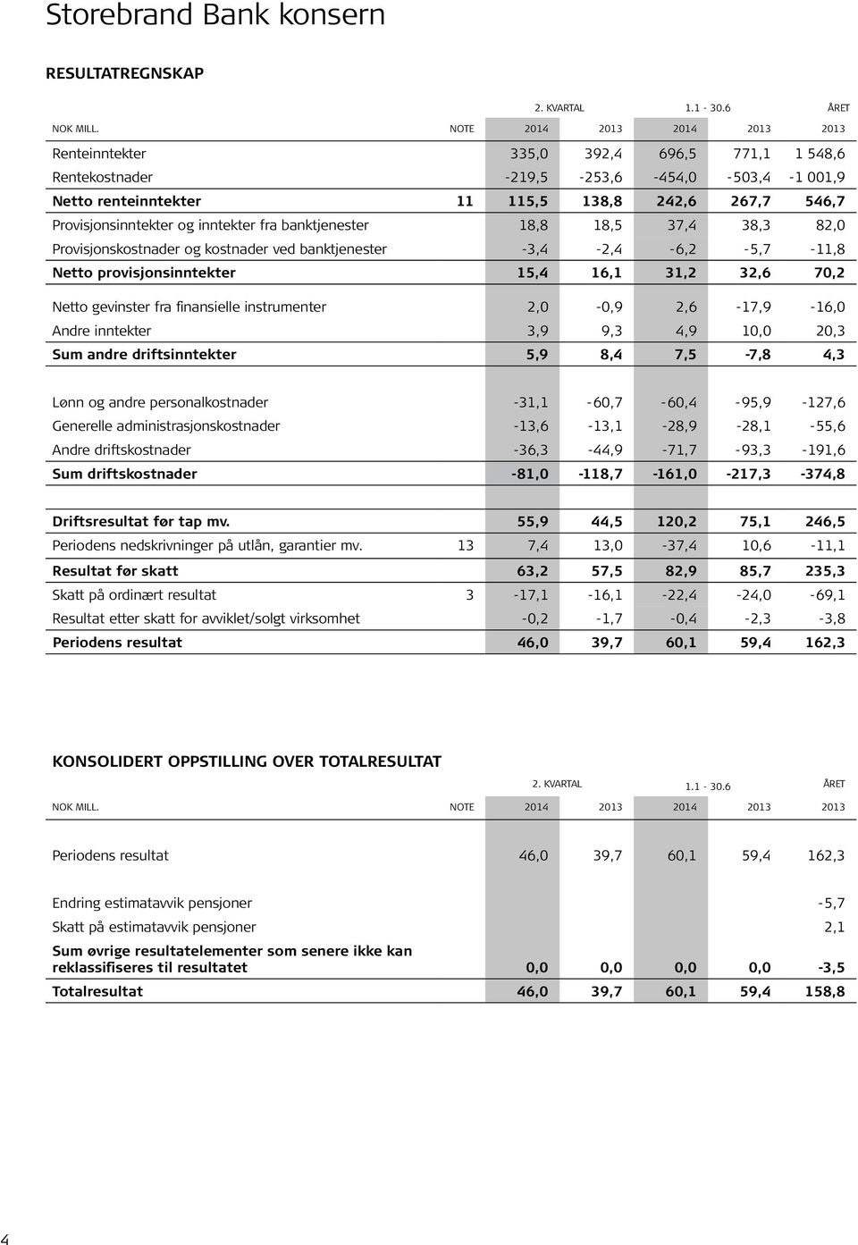 og inntekter fra banktjenester 18,8 18,5 37,4 38,3 82,0 Provisjonskostnader og kostnader ved banktjenester -3,4-2,4-6,2-5,7-11,8 Netto provisjonsinntekter 15,4 16,1 31,2 32,6 70,2 Netto gevinster fra