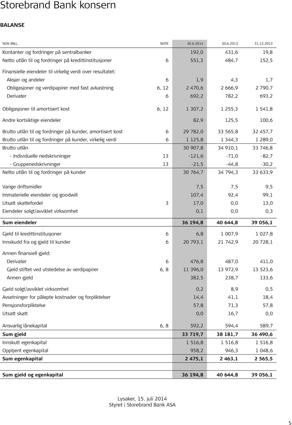 Aksjer og andeler 6 1,9 4,3 1,7 Obligasjoner og verdipapirer med fast avkastning 6, 12 2 470,6 2 666,9 2 790,7 Derivater 6 692,2 782,2 693,2 Obligasjoner til amortisert kost 6, 12 1 307,2 1 255,3 1