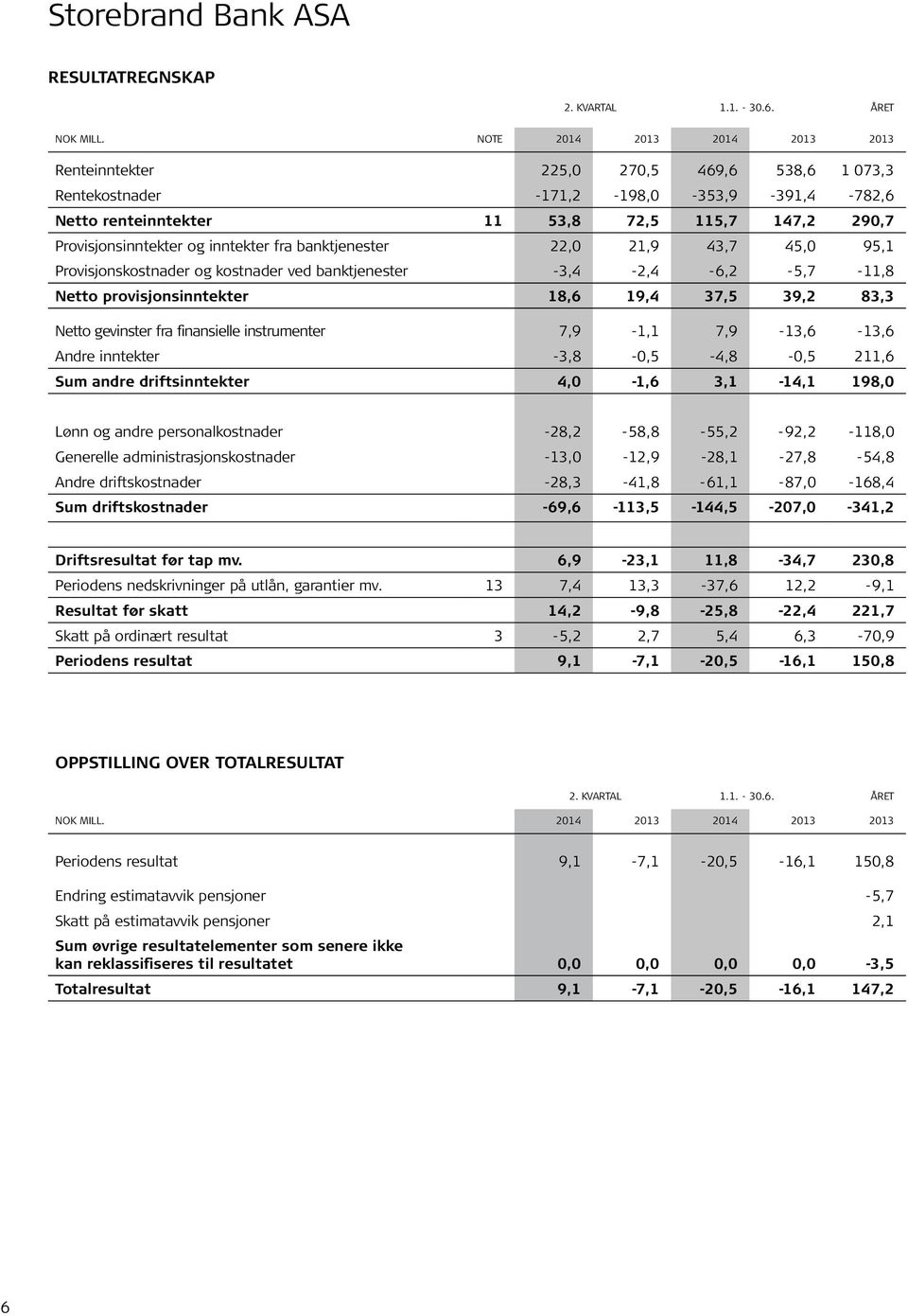 inntekter fra banktjenester 22,0 21,9 43,7 45,0 95,1 Provisjonskostnader og kostnader ved banktjenester -3,4-2,4-6,2-5,7-11,8 Netto provisjonsinntekter 18,6 19,4 37,5 39,2 83,3 Netto gevinster fra