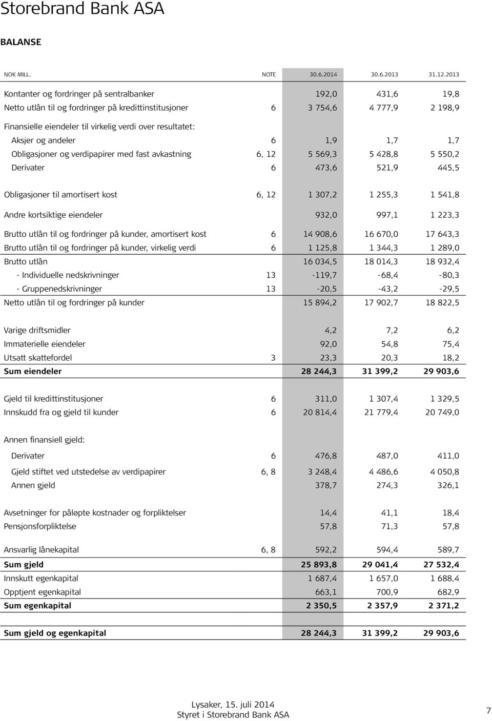 resultatet: Aksjer og andeler 6 1,9 1,7 1,7 Obligasjoner og verdipapirer med fast avkastning 6, 12 5 569,3 5 428,8 5 550,2 Derivater 6 473,6 521,9 445,5 Obligasjoner til amortisert kost 6, 12 1 307,2