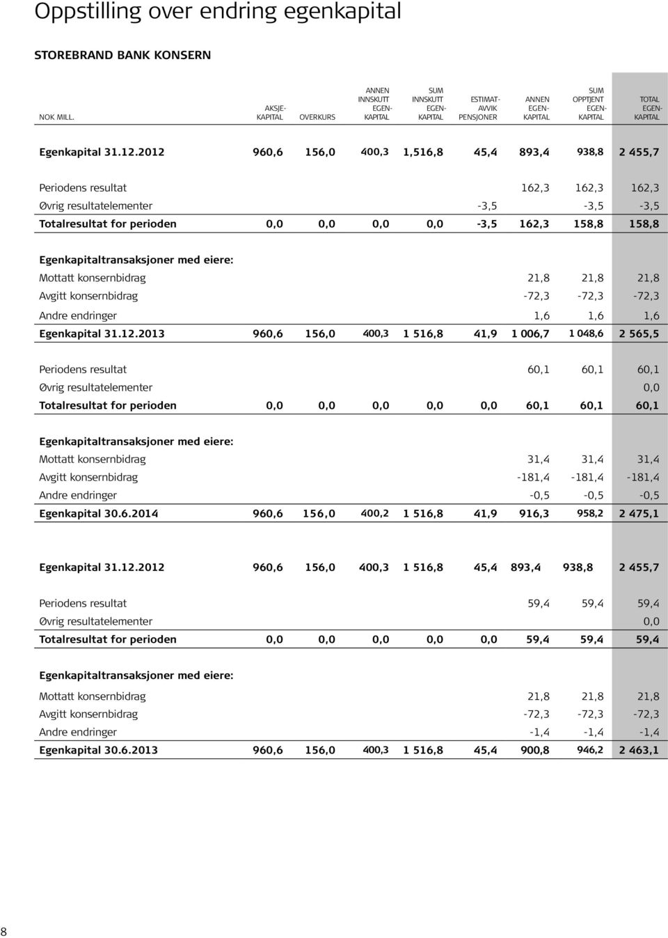 2012 960,6 156,0 400,3 1,516,8 45,4 893,4 938,8 2 455,7 Periodens resultat 162,3 162,3 162,3 Øvrig resultatelementer -3,5-3,5-3,5 Totalresultat for perioden 0,0 0,0 0,0 0,0-3,5 162,3 158,8 158,8