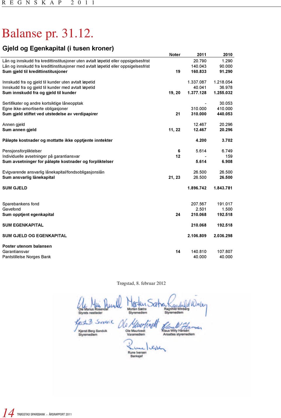 290 Innskudd fra og gjeld til kunder uten avtalt løpetid 1.337.087 1.218.054 Innskudd fra og gjeld til kunder med avtalt løpetid 40.041 36.978 Sum innskudd fra og gjeld til kunder 19, 20 1.377.128 1.