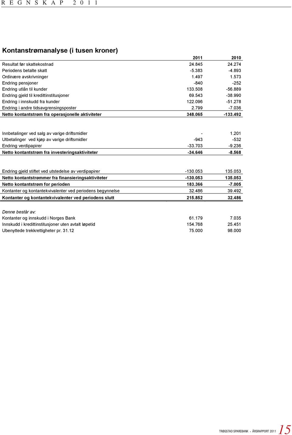 278 Endring i andre tidsavgrensingsposter 2.799-7.036 Netto kontantstrøm fra operasjonelle aktiviteter 348.065-133.492 Innbetalinger ved salg av varige driftsmidler - 1.