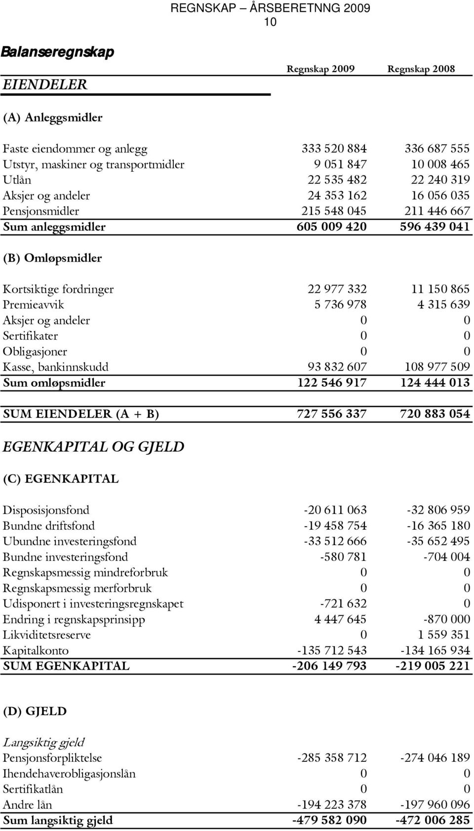 Premieavvik 5 736 978 4 315 639 Aksjer og andeler 0 0 Sertifikater 0 0 Obligasjoner 0 0 Kasse, bankinnskudd 93 832 607 108 977 509 Sum omløpsmidler 122 546 917 124 444 013 SUM EIENDELER (A + B) 727