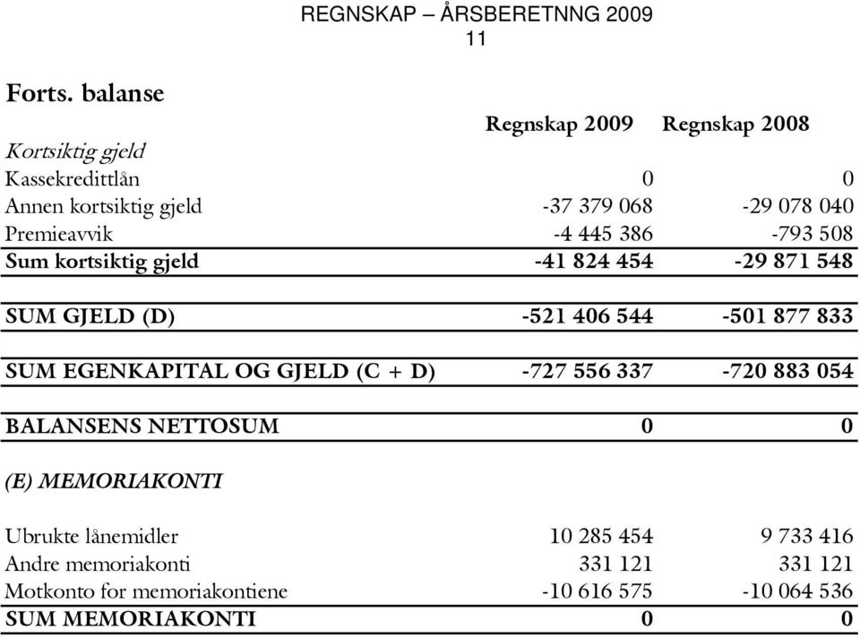 379 068-29 078 040 Premieavvik -4 445 386-793 508 Sum kortsiktig gjeld -41 824 454-29 871 548 SUM GJELD (D) -521 406 544-501 877