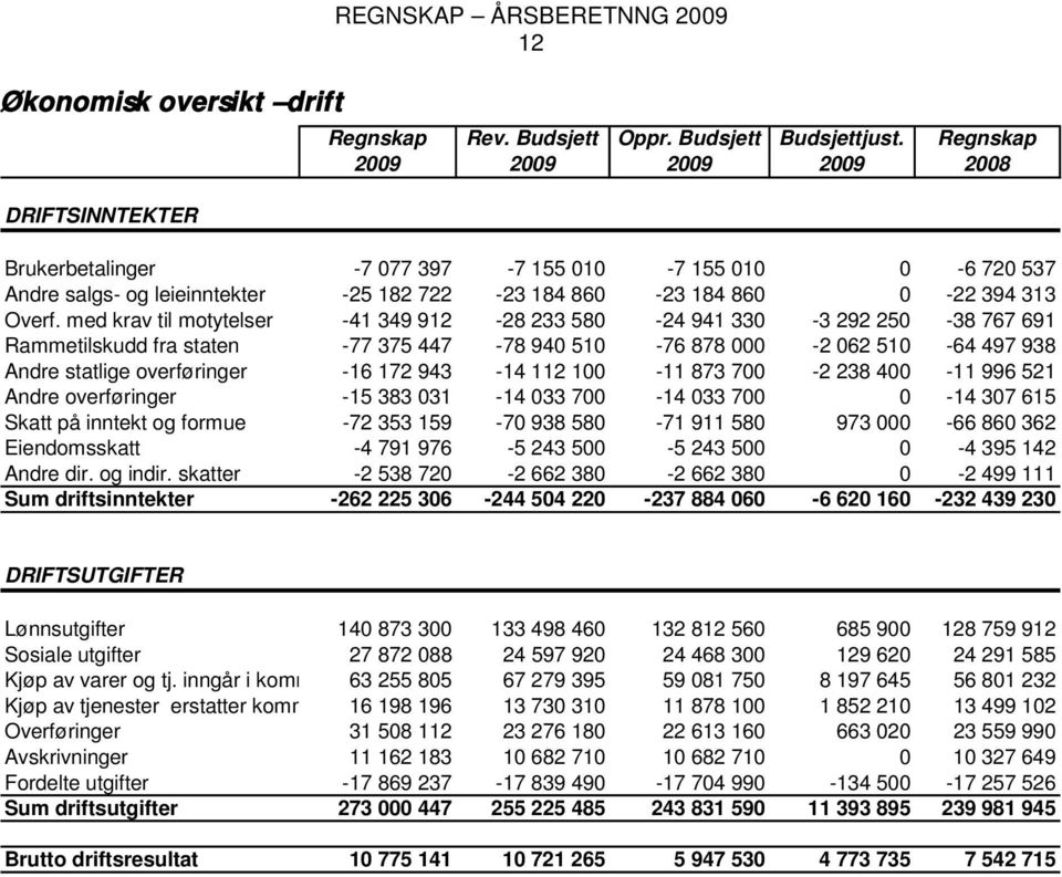 med krav til motytelser -41 349 912-28 233 580-24 941 330-3 292 250-38 767 691 Rammetilskudd fra staten -77 375 447-78 940 510-76 878 000-2 062 510-64 497 938 Andre statlige overføringer -16 172