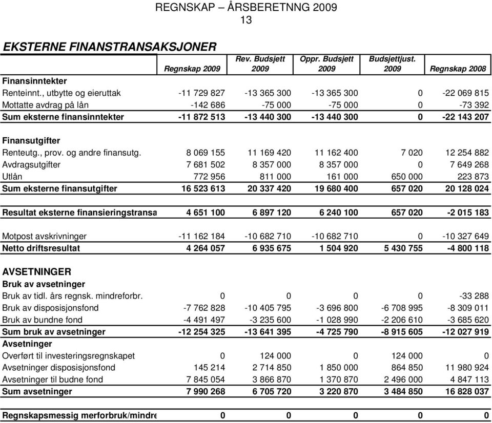 207 Finansutgifter Renteutg., prov. og andre finansutg.