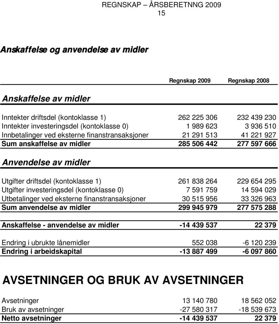 264 229 654 295 Utgifter investeringsdel (kontoklasse 0) 7 591 759 14 594 029 Utbetalinger ved eksterne finanstransaksjoner 30 515 956 33 326 963 Sum anvendelse av midler 299 945 979 277 575 288