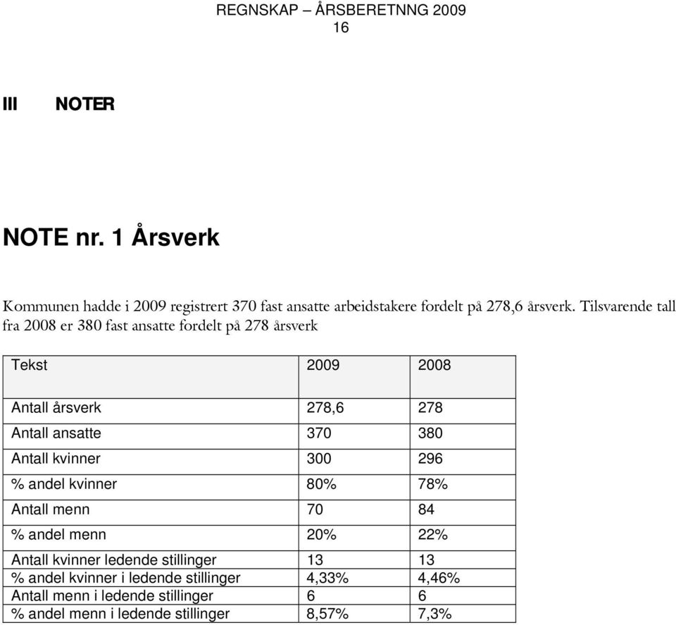 370 380 Antall kvinner 300 296 % andel kvinner 80% 78% Antall menn 70 84 % andel menn 20% 22% Antall kvinner ledende stillinger