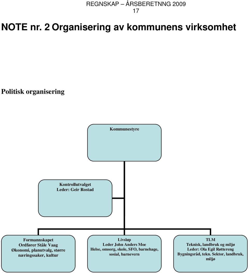 Geir Rostad Formannskapet Ordfører Ståle Vaag Økonomi, planutvalg, større næringssaker, kultur