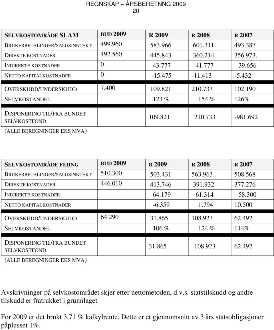 190 SELVKOSTANDEL 123 % 154 % 126% DISPONERING TIL/FRA BUNDET SELVKOSTFOND (ALLE BEREGNINGER EKS MVA) 109.821 210.733-981.