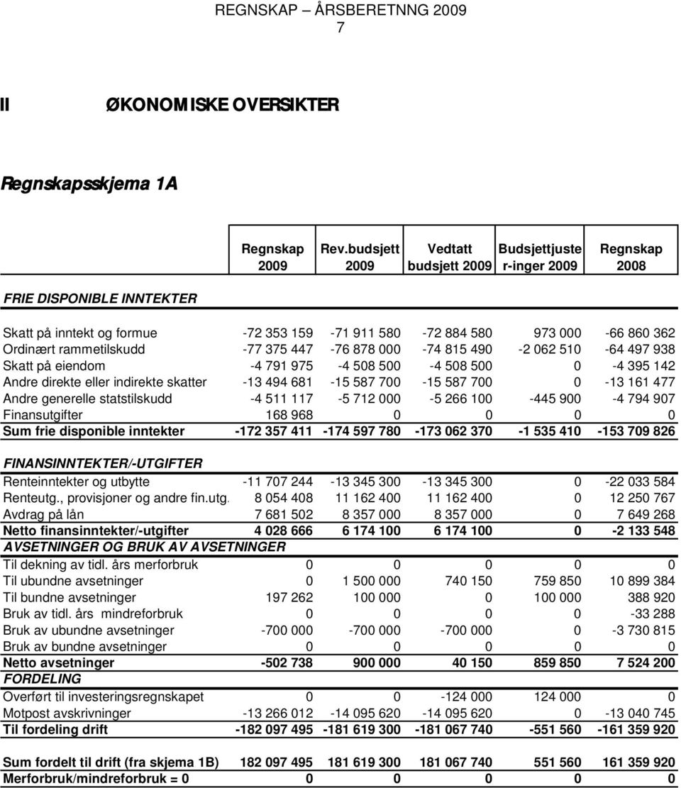 rammetilskudd -77 375 447-76 878 000-74 815 490-2 062 510-64 497 938 Skatt på eiendom -4 791 975-4 508 500-4 508 500 0-4 395 142 Andre direkte eller indirekte skatter -13 494 681-15 587 700-15 587