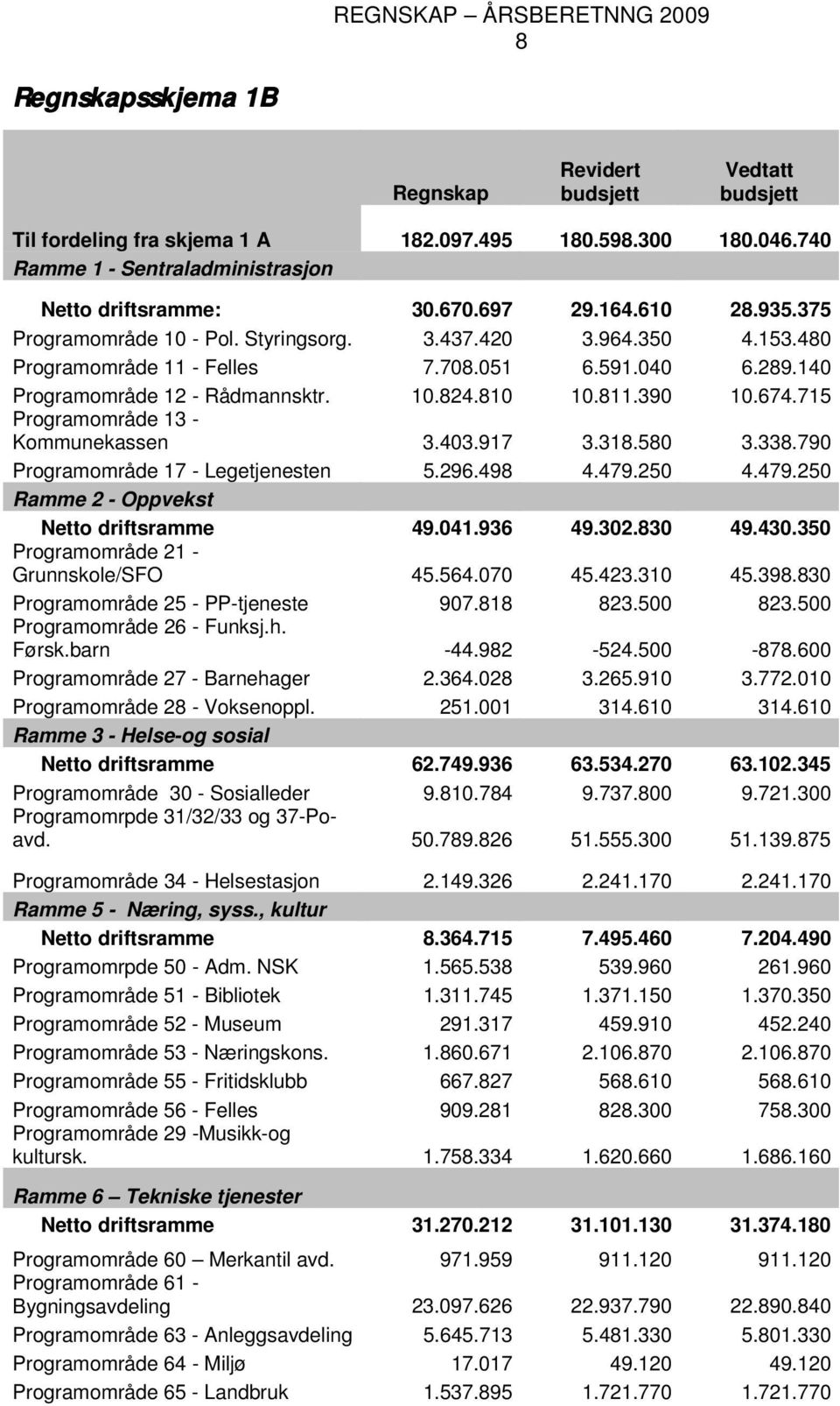 715 Programområde 13 - Kommunekassen 3.403.917 3.318.580 3.338.790 Programområde 17 - Legetjenesten 5.296.498 4.479.250 4.479.250 Ramme 2 - Oppvekst Netto driftsramme 49.041.936 49.302.830 49.430.