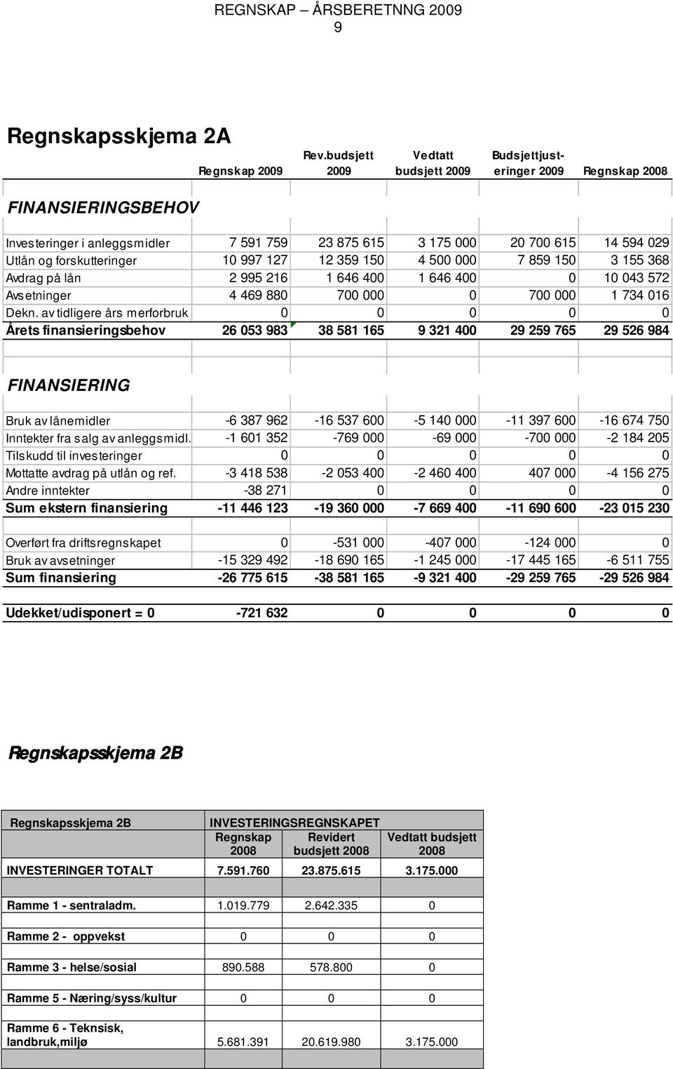 forskutteringer 10 997 127 12 359 150 4 500 000 7 859 150 3 155 368 Avdrag på lån 2 995 216 1 646 400 1 646 400 0 10 043 572 Avsetninger 4 469 880 700 000 0 700 000 1 734 016 Dekn.