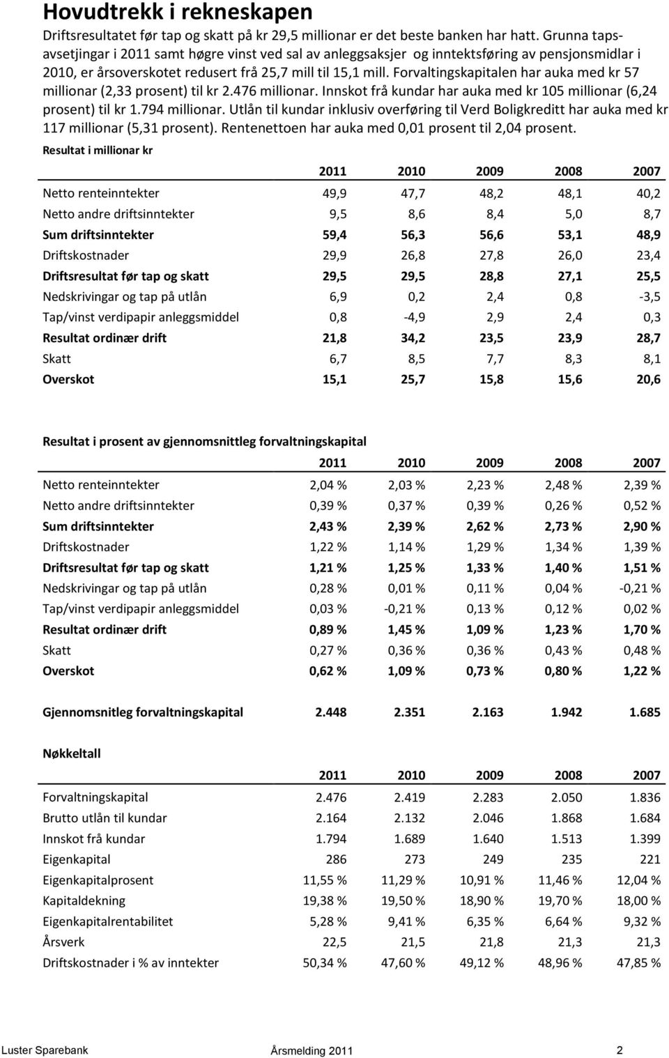 Forvaltingskapitalen har auka med kr 57 millionar (2,33 prosent) til kr 2.476 millionar. Innskot frå kundar har auka med kr 105 millionar (6,24 prosent) til kr 1.794 millionar.