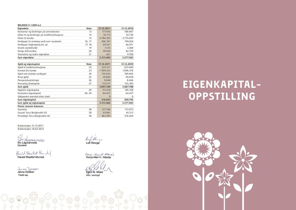 268 Varige driftsmidlar 20 38.940 42.370 Overtekne og andre eigendelar 21 421 9.700 Sum eigendelar 3.313.402 3.277.583 Gjeld og eigenkapital Note 31.12.2011 31.12.2010 Gjeld til kredittinstitusjonar 22 223.