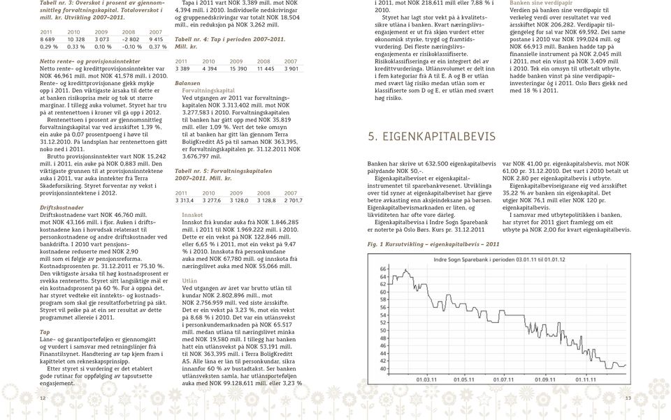 mot NOK 41,578 mill. i 2010. Rente- og kredittprovisjonane gjekk mykje opp i 2011. Den viktigaste årsaka til dette er at banken risikoprisa meir og tok ut større marginar. I tillegg auka volumet.